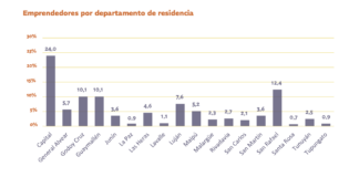 Informe: 23 claves del ecosistema emprendedor de Mendoza