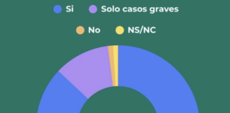 Encuesta: Qué piensa la gente sobre la reacción del Gobierno ante la ola de amenazas en escuelas